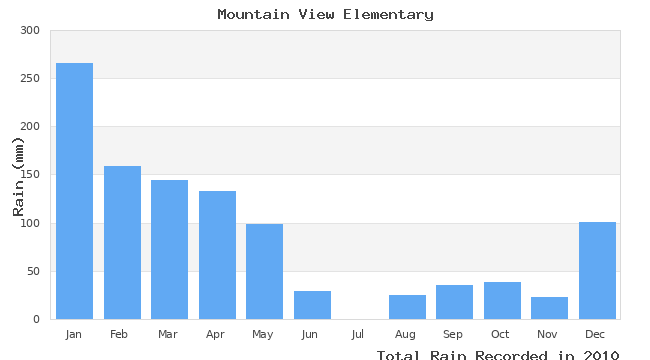 graph of monthly rain