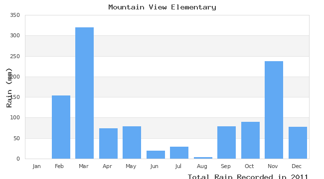 graph of monthly rain