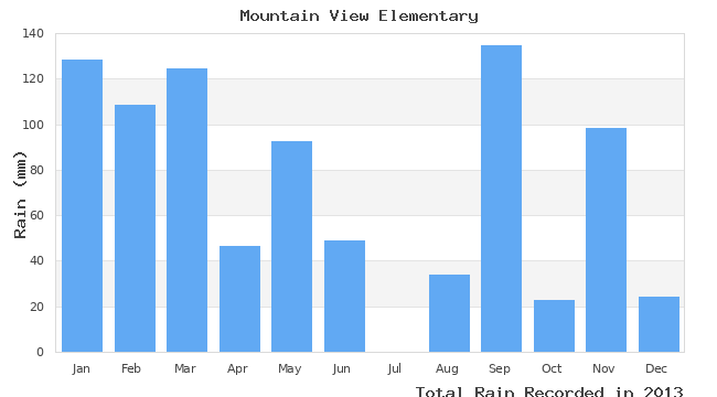 graph of monthly rain