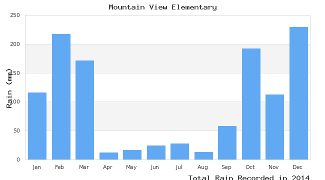 graph of monthly rain