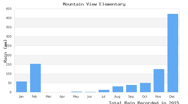 graph of monthly rain