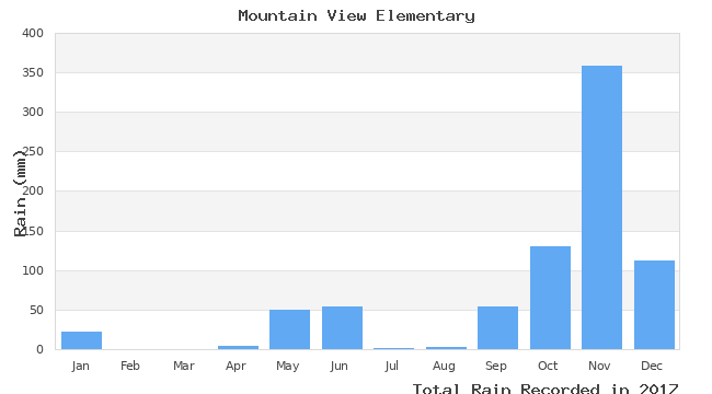 graph of monthly rain