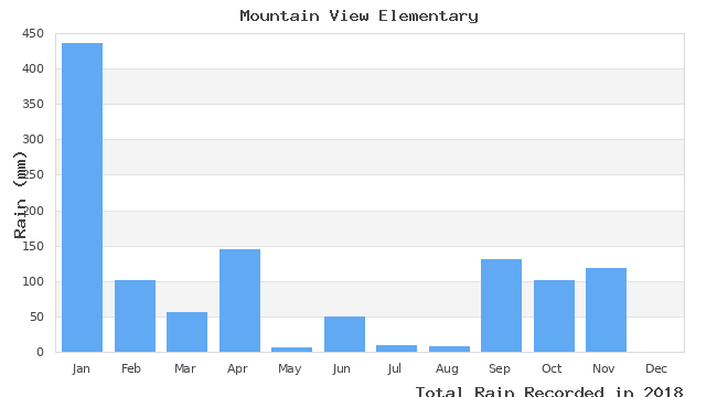 graph of monthly rain