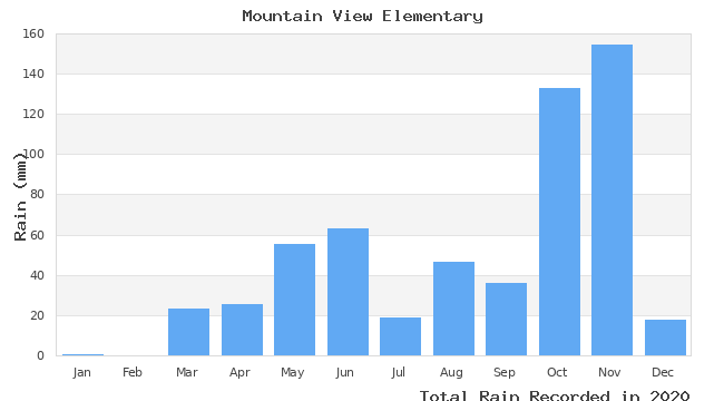 graph of monthly rain