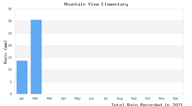 graph of monthly rain