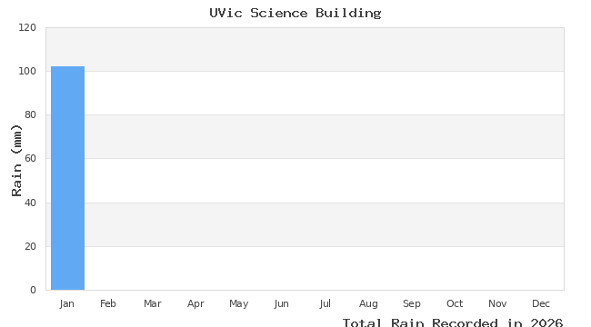 graph of monthly rain
