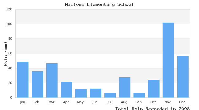 graph of monthly rain