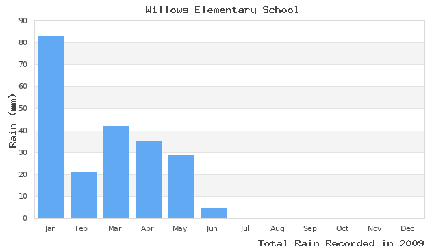 graph of monthly rain