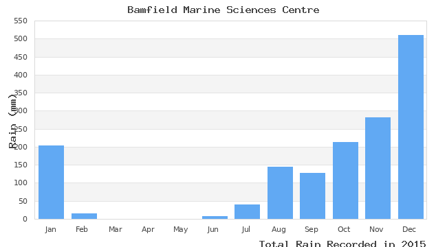 graph of monthly rain