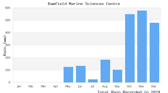 graph of monthly rain