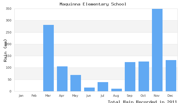 graph of monthly rain