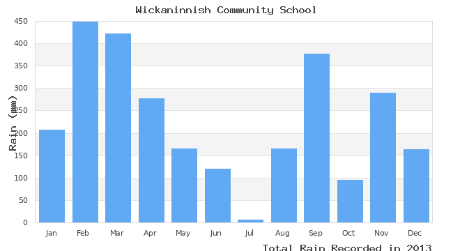 graph of monthly rain