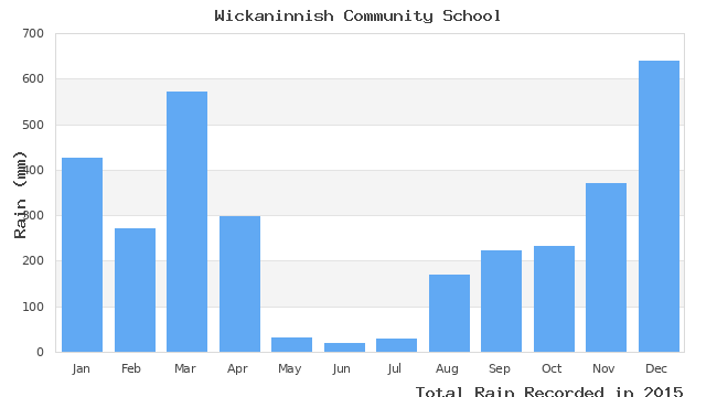 graph of monthly rain