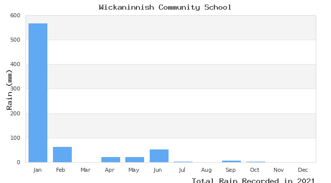 graph of monthly rain