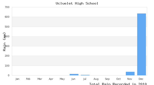 graph of monthly rain