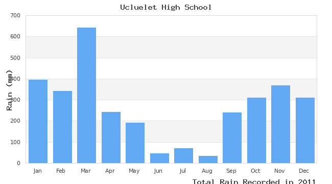 graph of monthly rain