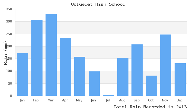 graph of monthly rain