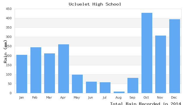 graph of monthly rain