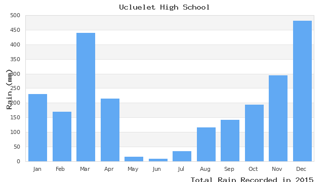 graph of monthly rain