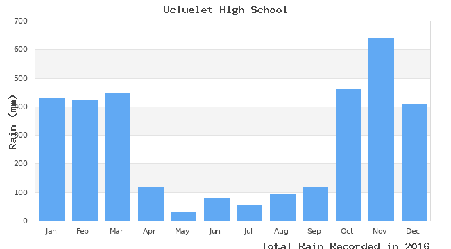 graph of monthly rain