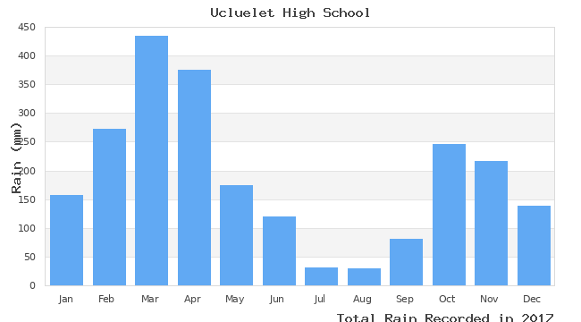 graph of monthly rain