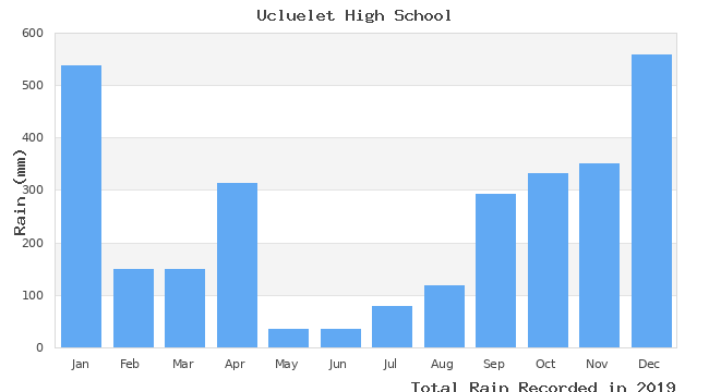 graph of monthly rain