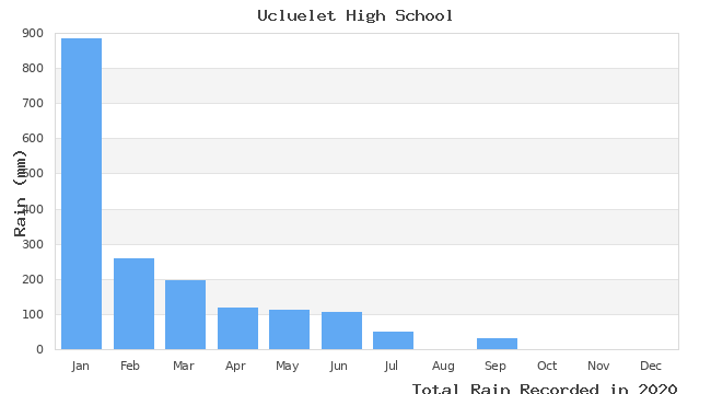 graph of monthly rain