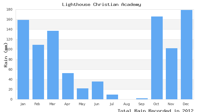 graph of monthly rain
