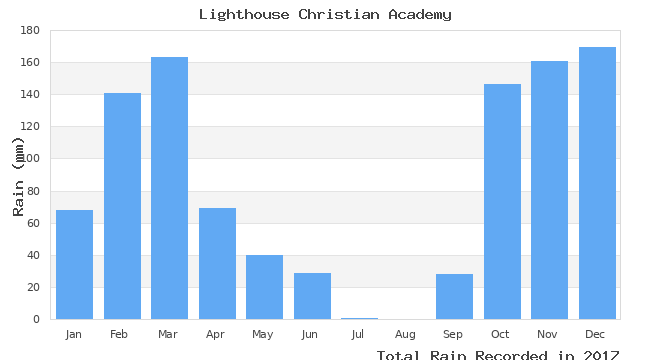 graph of monthly rain