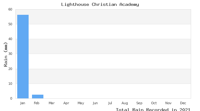graph of monthly rain