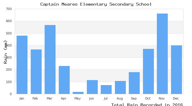 graph of monthly rain