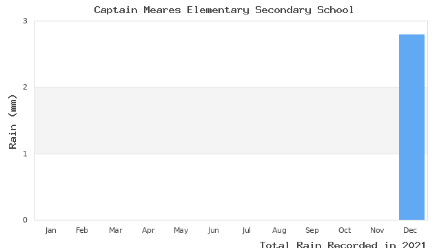 graph of monthly rain