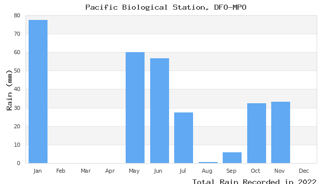 graph of monthly rain