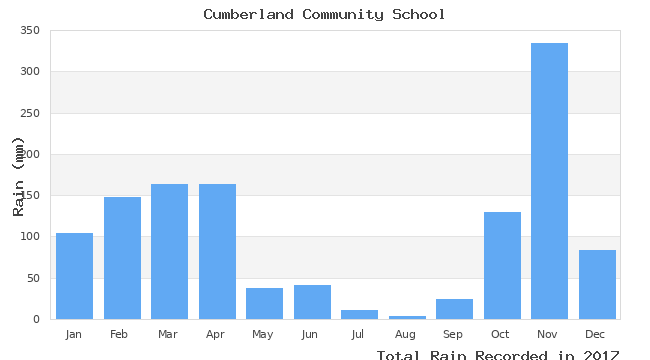 graph of monthly rain