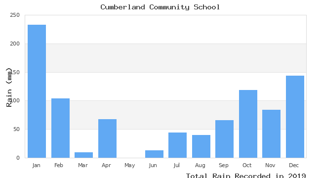 graph of monthly rain