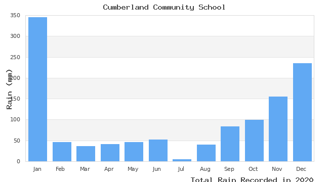 graph of monthly rain
