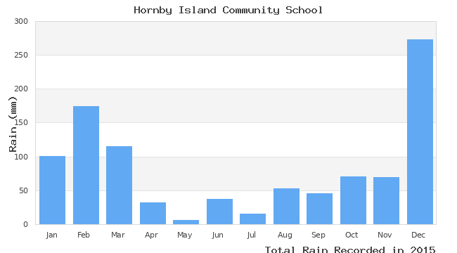graph of monthly rain