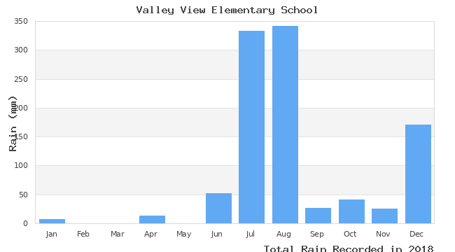 graph of monthly rain