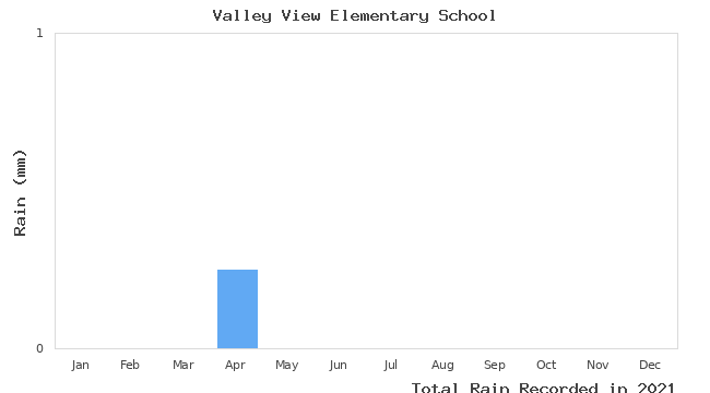 graph of monthly rain
