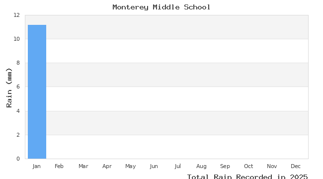 graph of monthly rain