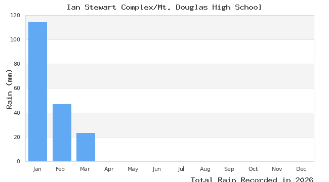 graph of monthly rain