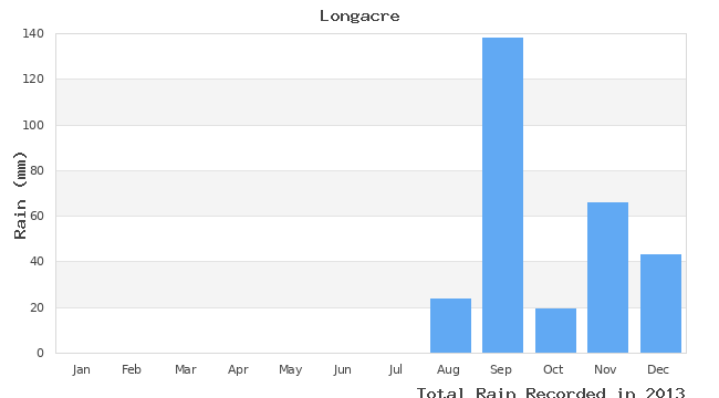 graph of monthly rain