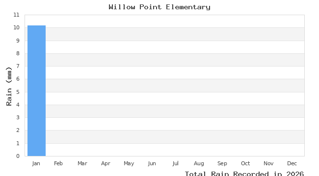 graph of monthly rain