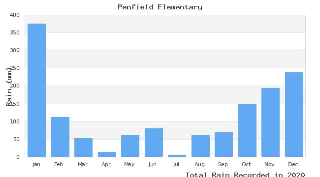 graph of monthly rain