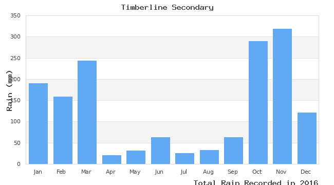 graph of monthly rain
