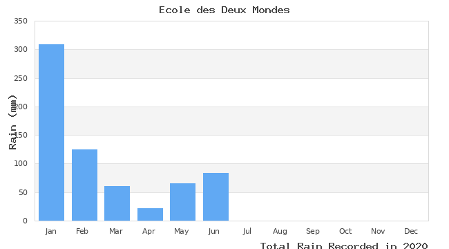 graph of monthly rain