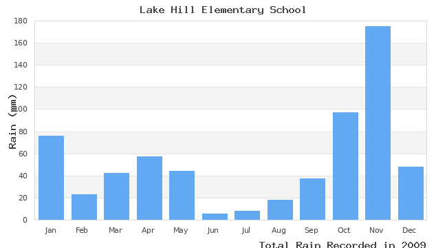 graph of monthly rain
