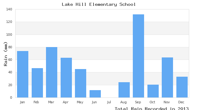 graph of monthly rain