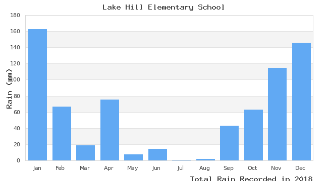 graph of monthly rain