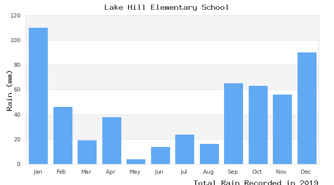 graph of monthly rain